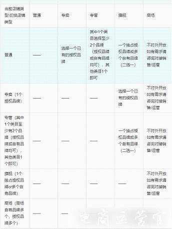 抖音小店如何修改店鋪類型?抖音小店修改店鋪類型的要求及流程